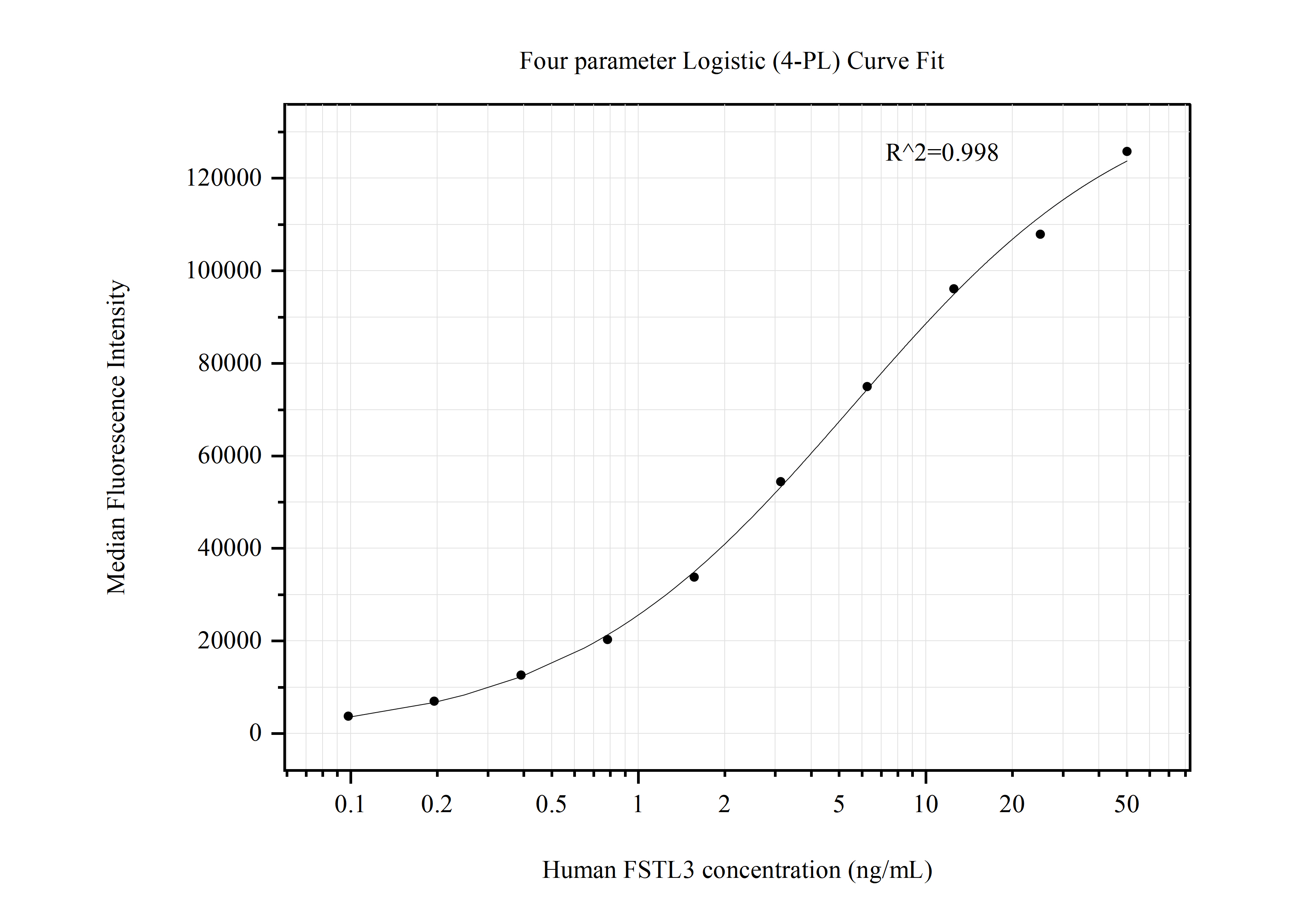 Cytometric bead array standard curve of MP50689-1